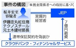 元部長７億円詐取疑い　