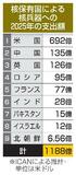 核兵器に19兆円、過去最高
