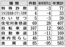 住宅窃盗増加 県南で目立つ
