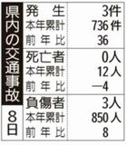 県内の交通事故