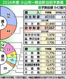 6.4%増842億円 過去最大