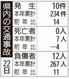 県内の交通事故