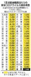 コロナ感染者 ４週連続減少
