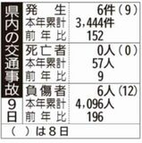 県内の交通事故
