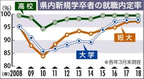 大卒就職内定９７・９％　県内今春卒業者