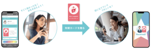 称賛カードを贈り合えるサービス「PRAISE CARD」を活用した共創コミュニティー活性化の実証を開始