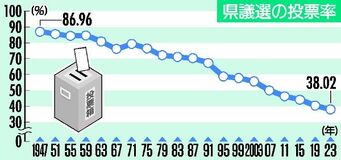 投票率最低38・02％　低下止まらず初の３割台　県議選
