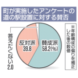 道の駅設置、賛成６割　野木町がアンケート結果公表、町民が期待する機能は？　赤字化に懸念も