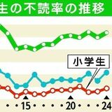 子どもの「不読率」悪化　栃木県内　高校生は５割超、本を読まない理由は…