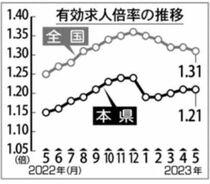 県内求人倍率１.２１倍５月　「求人数は上向き基調」