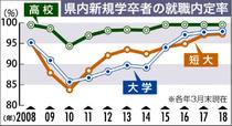 大卒就職内定９７・９％　県内今春卒業者
