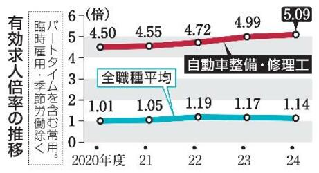 自動車整備工、求人倍率5倍超え