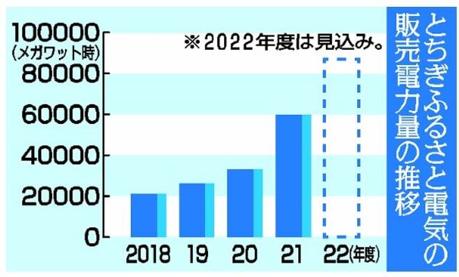 とちぎふるさと電気の販売電力量の推移