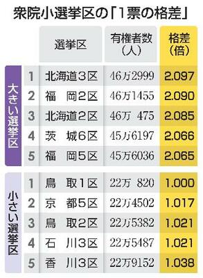 衆院小選挙区の「1票の格差」