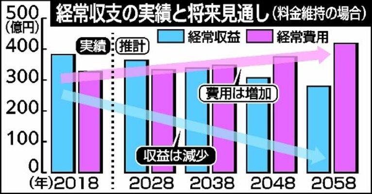 経常収支の実績と将来見通し（料金維持の場合）