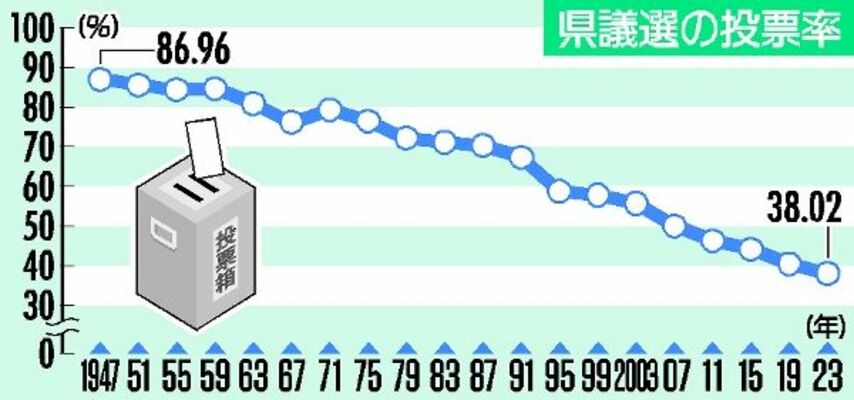 県議選投票率の推移