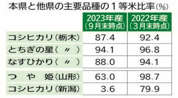 本県と他県の主要品種の１等米比率（％）