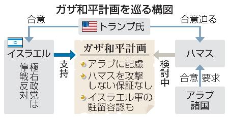 　ガザ和平計画を巡る構図