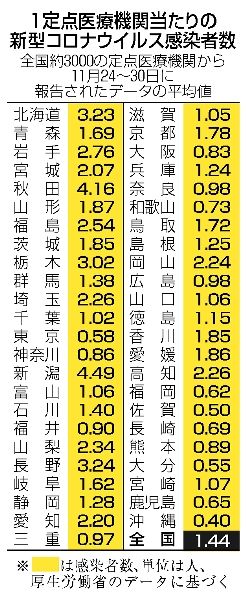 コロナ感染者 4週連続減少 1機関1.44人｜朝刊・夕刊ニュース