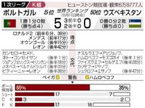 ポルトガルゲームを支配