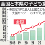 栃木県の子ども食堂154カ所 増加率は37・5%で全国2位 25年度N…