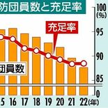 消防団員数６年連続最小更新　22年、１万3787人　20代前半、加入伸…