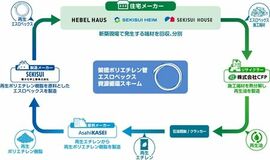 大手住宅メーカーと化学メーカー、リサイクラーの5社が結集