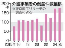 介護事業の倒産、最多１７６件