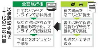 【夕刊】提訴も判決もオンラインで