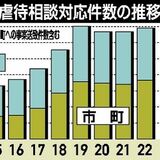 虐待相談数３年ぶり増　3557件で過去２番目　県内22年度