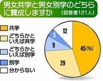 別学率全国２位の栃木県、共学賛成は７割超　中学生アンケート　進路選択では重視せず？