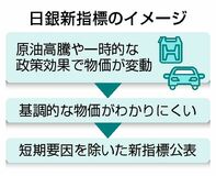 日銀、新物価指標を公表