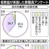 教職員の96％「多忙感」　12年連続、前年度より増　「心身に不安」も７割以上