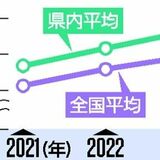 70歳まで就業可能、栃木県内企業は35％　努力義務化で３年連続増