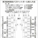 県高校新人バスケ組み合わせ決定　来月14日３年ぶり開幕