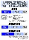 対人トラブル ＡＩに相談
