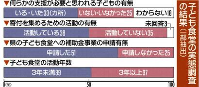 支援必要な子「いる」４割
