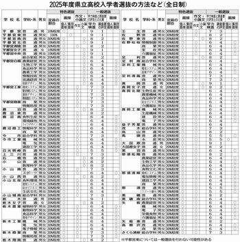 2025年度栃木県立高校入試 最新情報｜下野新聞デジタル