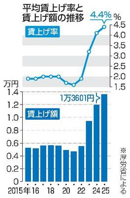 　平均賃上げ率と賃上げ額の推移