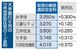 　大手銀行６月の１０年固定型住宅ローン金利