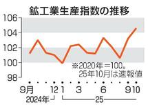 １０月の鉱工業生産１・４％上昇
