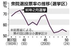 真冬の投票率 与野党関心