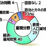 下野新聞ボートマッチ「すまっち」　衆院選で政策一致度を調査、延べ181…