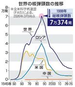 【ＮＰＴ再検討会議開幕】根幹揺らぐ核不拡散体制
