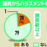 市議からのハラスメント、課長級以上の２割が経験　栃木市が職員調査　過度…