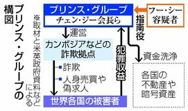国際詐欺組織の全貌把握