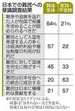 日本、難民保護支持「64%」