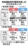 危険運転に超過速度明示