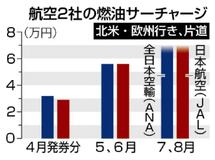 燃油付加金、７月も値上げ