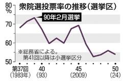 真冬の投票率 与野党関心